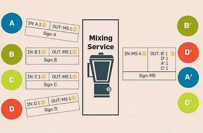【混币服务】商家必备！只收5%